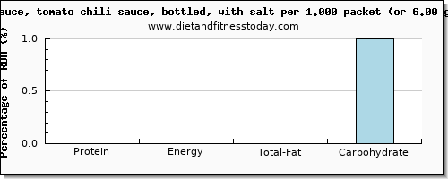 protein and nutritional content in chili sauce